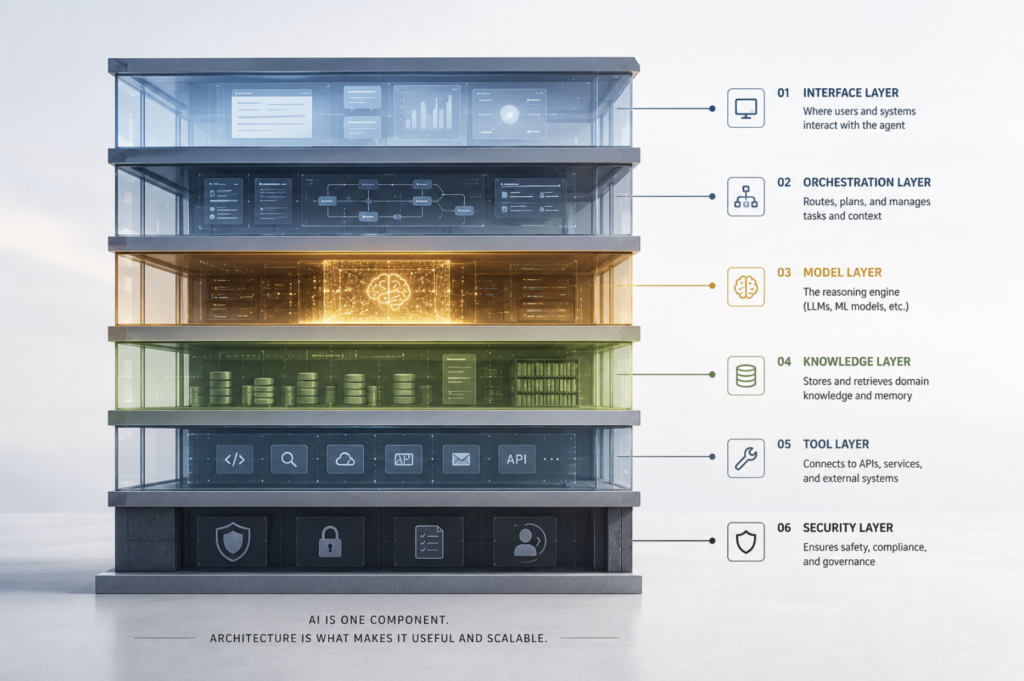 A clean side-view cross-section of a multi-layered architectural structure where each distinct horizontal layer is visible through subtle color or material variation and one middle layer glows slightly warmer than the rest, representing the six-layer digital architecture of AI agent systems — interface, orchestration, model, knowledge, tool, and security — where AI is one component within a larger structure that determines whether intelligence becomes a useful and scalable product.