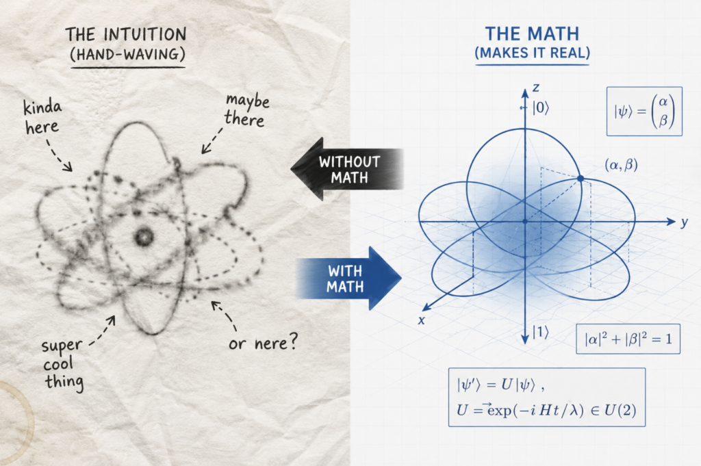 Split illustration contrasting vague intuition with mathematical precision in quantum computing: left side shows a blurry, hand-drawn sketch with vague labels representing 'hand-waving' understanding; right side shows the same concept anchored by a sharp vector grid and matrix equations representing the concrete math that makes quantum states real.